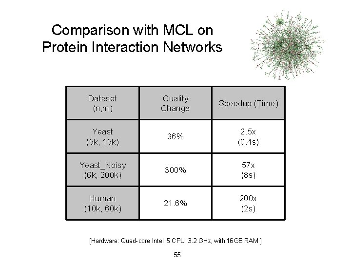 Comparison with MCL on Protein Interaction Networks Dataset (n, m) Quality Change Speedup (Time)