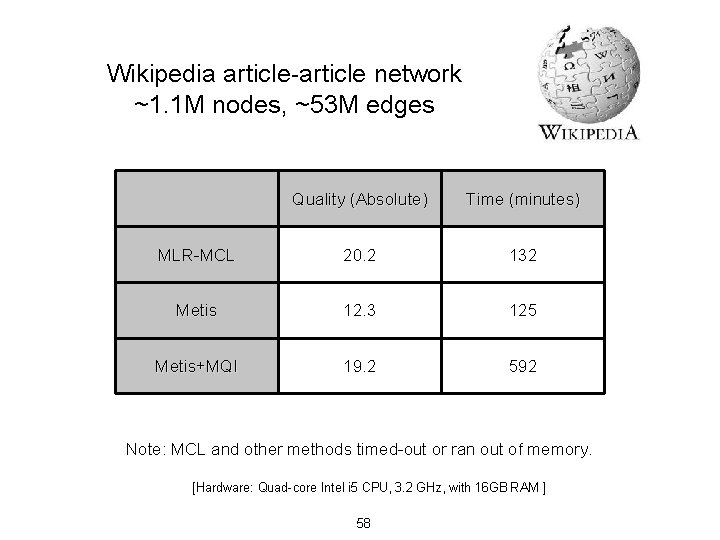 Wikipedia article-article network ~1. 1 M nodes, ~53 M edges Quality (Absolute) Time (minutes)