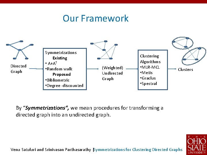 Our Framework Directed Graph Symmetrizations Existing • A+AT • Random walk Proposed • Bibliometric