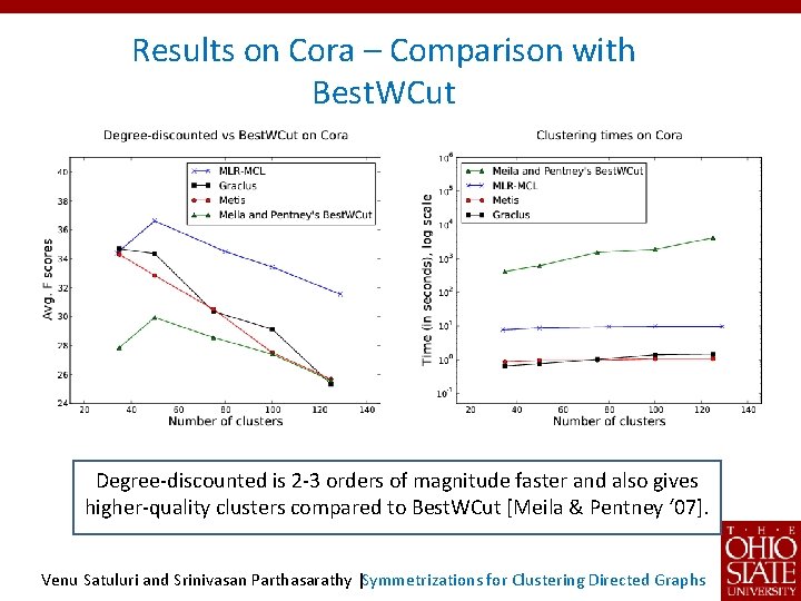 Results on Cora – Comparison with Best. WCut Degree-discounted is 2 -3 orders of