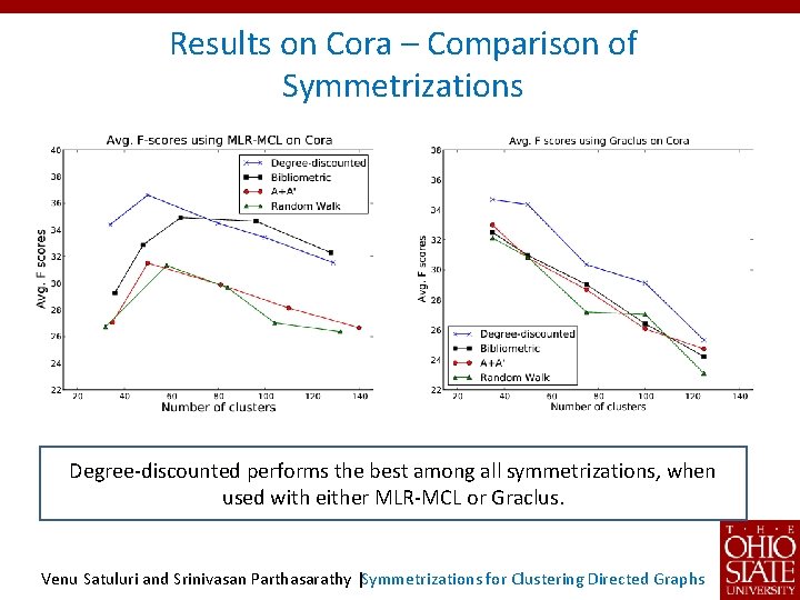 Results on Cora – Comparison of Symmetrizations Degree-discounted performs the best among all symmetrizations,