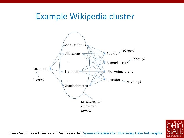 Example Wikipedia cluster Venu Satuluri and Srinivasan Parthasarathy |Symmetrizations for Clustering Directed Graphs 