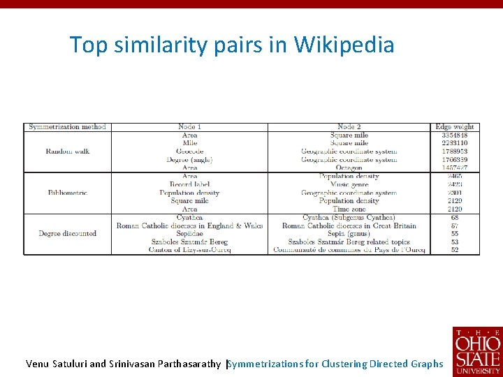 Top similarity pairs in Wikipedia Venu Satuluri and Srinivasan Parthasarathy |Symmetrizations for Clustering Directed