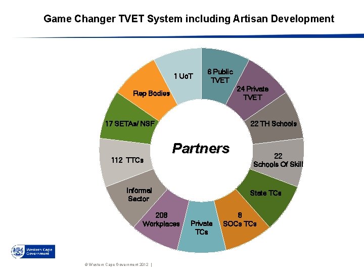 Game Changer TVET System including Artisan Development 1 Uo. T 6 Public TVET 24