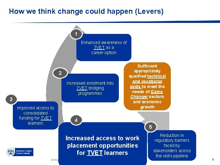 How we think change could happen (Levers) 1 Enhanced awareness of TVET as a