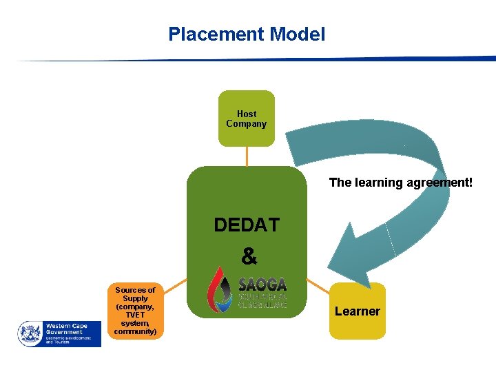 Placement Model Host Company The learning agreement! DEDAT & Sources of Supply (company, TVET