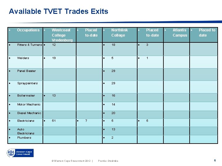 Available TVET Trades Exits Occupations Northlink College Placed to-date Fitters & Turners 12 18