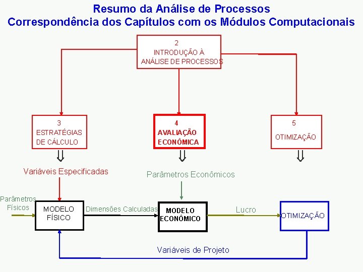 Resumo da Análise de Processos Correspondência dos Capítulos com os Módulos Computacionais 2 INTRODUÇÃO