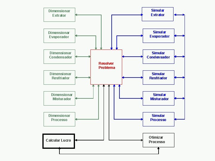 Simular Extrator Dimensionar Extrator Simular Evaporador Dimensionar Condensador Simular Condensador Resolver Problema Dimensionar Resfriador