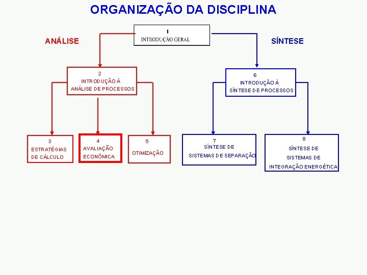ORGANIZAÇÃO DA DISCIPLINA SÍNTESE ANÁLISE 2 6 INTRODUÇÃO À ANÁLISE DE PROCESSOS 3 4