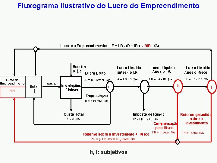 Fluxograma Ilustrativo do Lucro do Empreendimento: LE = LB - (D + IR )