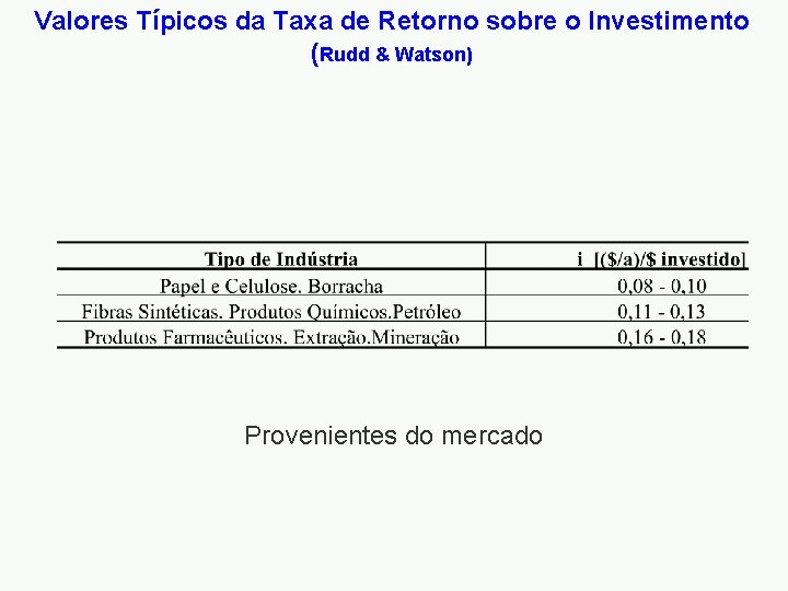 Valores Típicos da Taxa de Retorno sobre o Investimento (Rudd & Watson) Provenientes do
