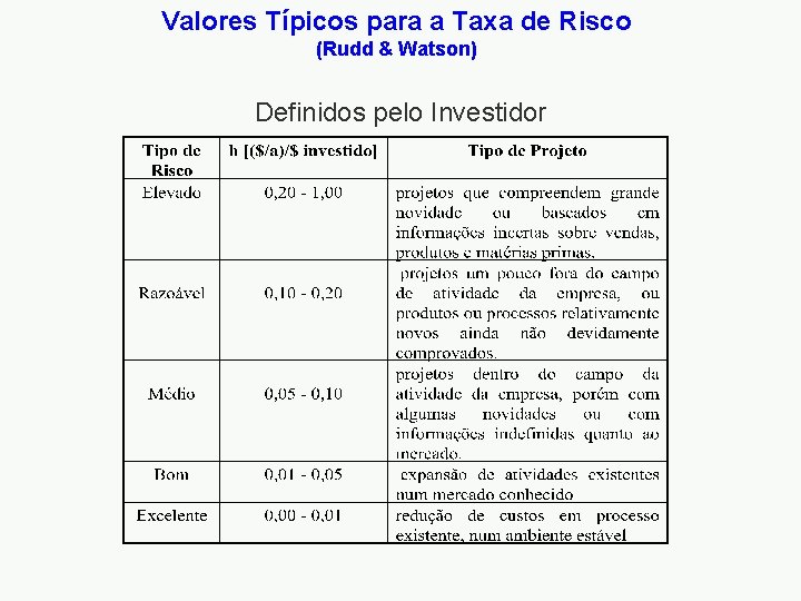 Valores Típicos para a Taxa de Risco (Rudd & Watson) Definidos pelo Investidor 