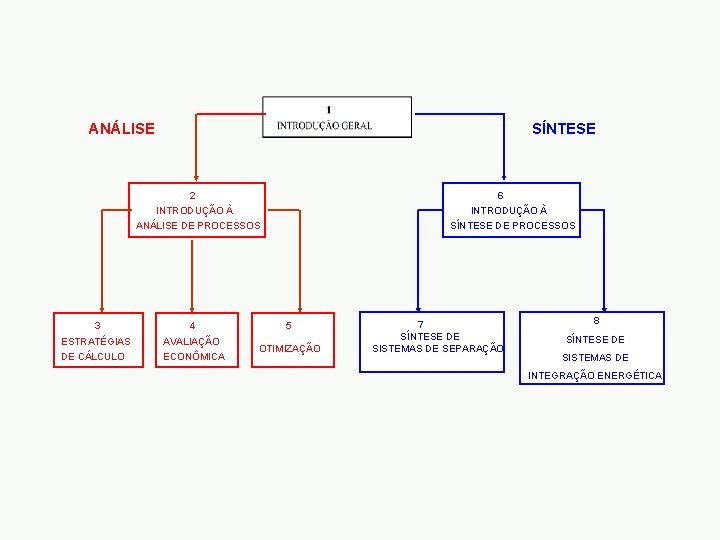 ANÁLISE SÍNTESE 2 6 INTRODUÇÃO À ANÁLISE DE PROCESSOS 3 4 ESTRATÉGIAS AVALIAÇÃO DE