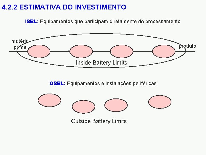 4. 2. 2 ESTIMATIVA DO INVESTIMENTO ISBL: Equipamentos que participam diretamente do processamento matéria