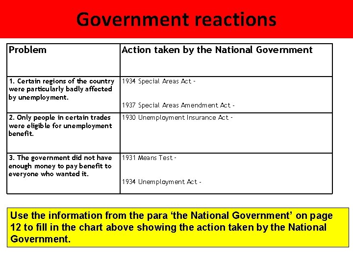 Government reactions Problem Action taken by the National Government 1. Certain regions of the