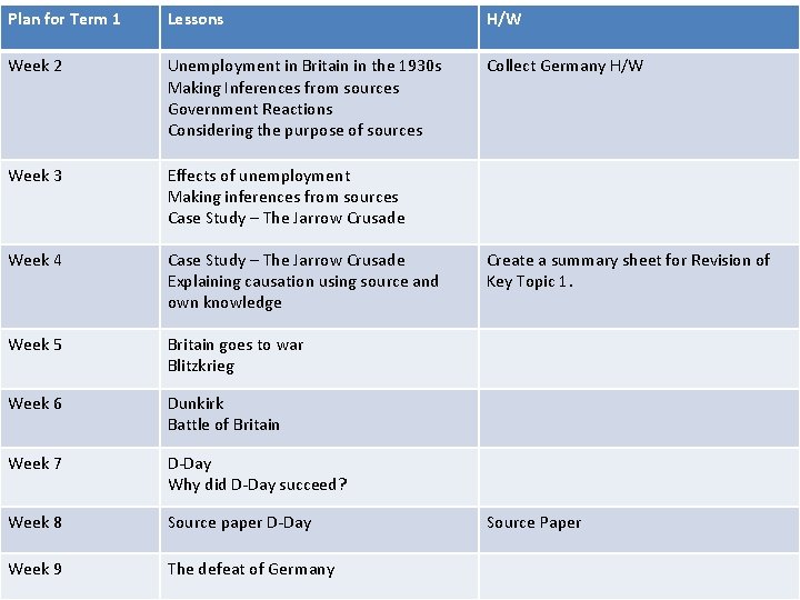 Plan for Term 1 Lessons H/W Week 2 Unemployment in Britain in the 1930