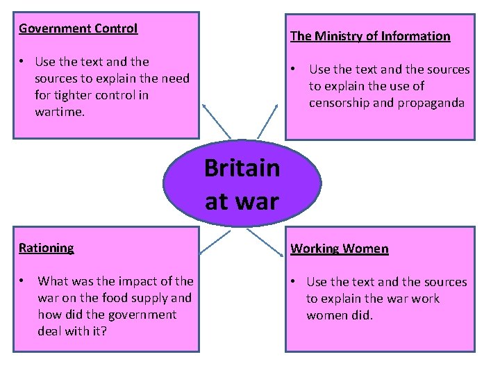 Government Control The Ministry of Information • Use the text and the sources to