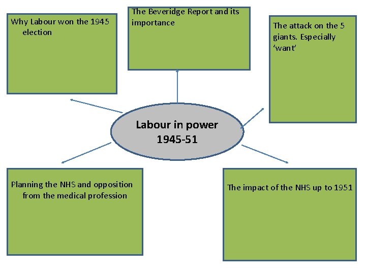 Why Labour won the 1945 election The Beveridge Report and its importance The attack