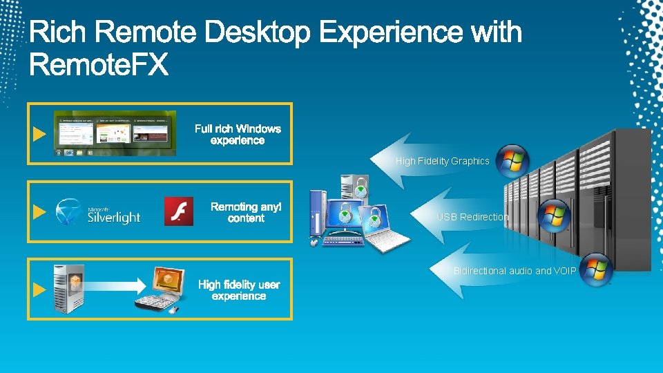 High Fidelity Graphics USB Redirection Bidirectional audio and VOIP 