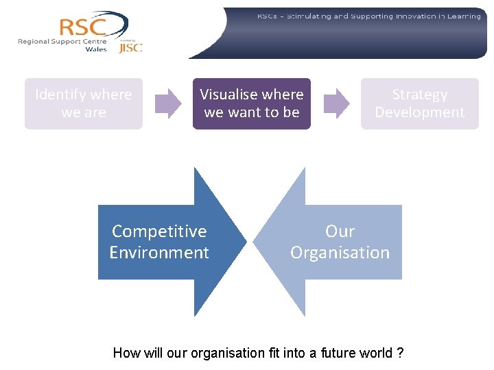  Identify where we are Visualise where we want to be Competitive Environment Strategy