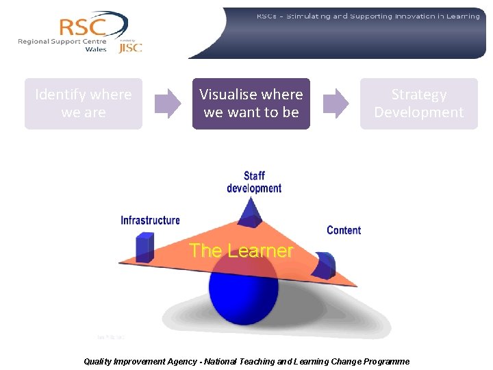  Identify where we are Visualise where we want to be Strategy Development The