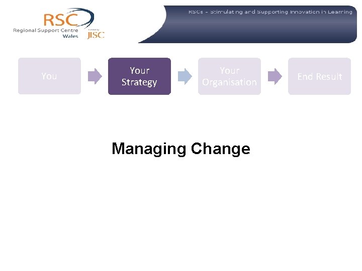  Your Strategy Your Organisation Managing Change End Result 