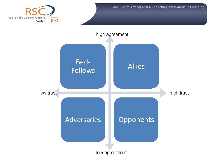 high agreement Bed. Fellows Allies low trust high trust Adversaries Opponents low agreement 