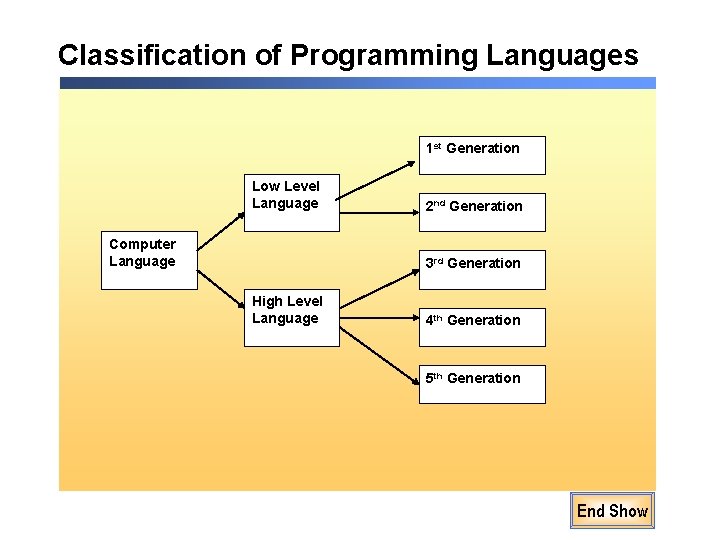 Classification of Programming Languages 1 st Generation Low Level Language Computer Language 2 nd