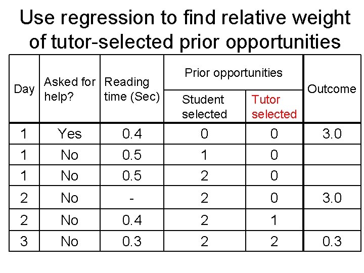 Use regression to find relative weight of tutor-selected prior opportunities Asked for Reading Day