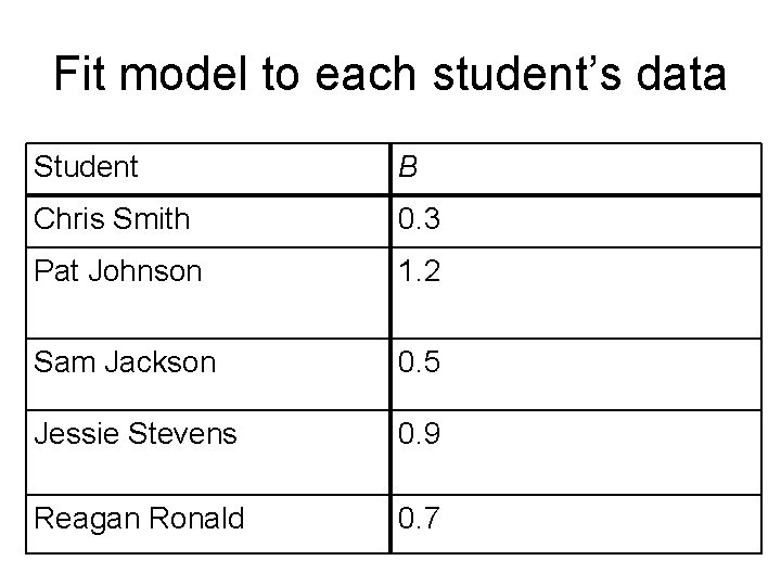 Fit model to each student’s data Student B Chris Smith 0. 3 Pat Johnson