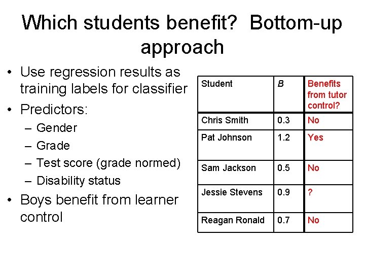 Which students benefit? Bottom-up approach • Use regression results as training labels for classifier