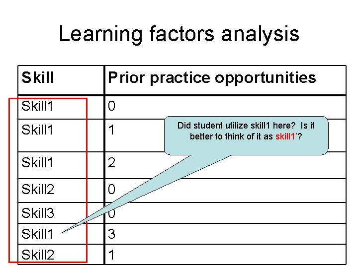 Learning factors analysis Skill Prior practice opportunities Skill 1 0 Skill 1 1 Skill