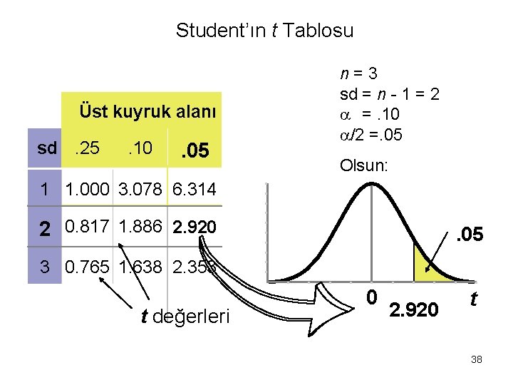 Student’ın t Tablosu Üst kuyruk alanı sd. 25 . 10 . 05 n=3 sd