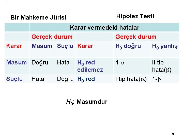 Bir Mahkeme Jürisi Karar vermedeki hatalar Gerçek durum Masum Suçlu Karar H 0 doğru