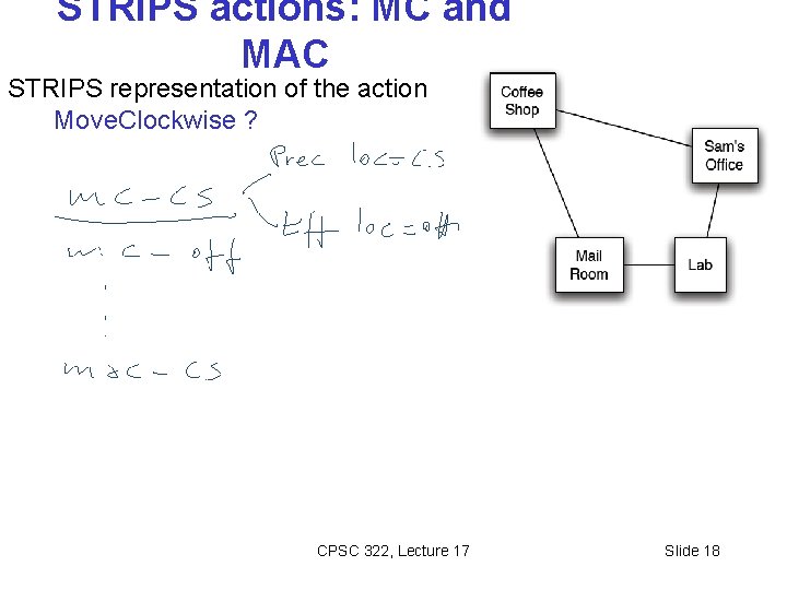 STRIPS actions: MC and MAC STRIPS representation of the action Move. Clockwise ? CPSC