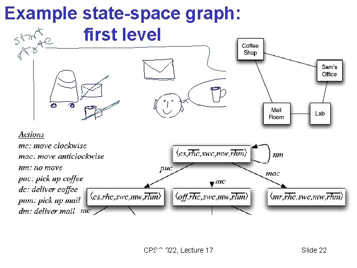 Example state-space graph: first level CPSC 322, Lecture 17 Slide 22 