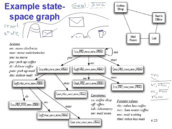 Example statespace graph CPSC 322, Lecture 17 Slide 23 