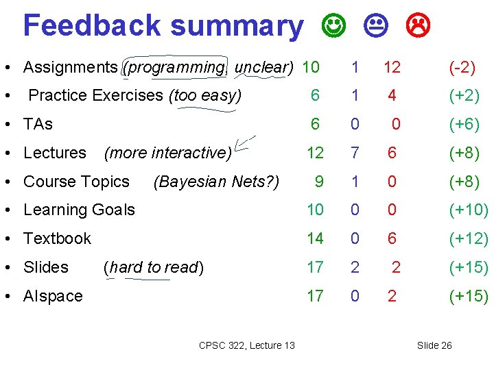 Feedback summary • Assignments (programming, unclear) 10 1 12 (-2) • Practice Exercises (too