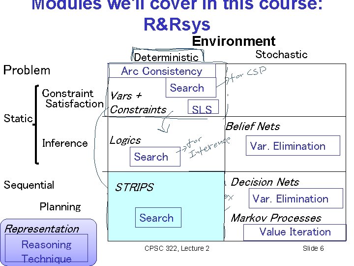 Modules we'll cover in this course: R&Rsys Environment Problem Static Deterministic Arc Consistency Search