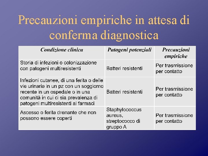 Precauzioni empiriche in attesa di conferma diagnostica 