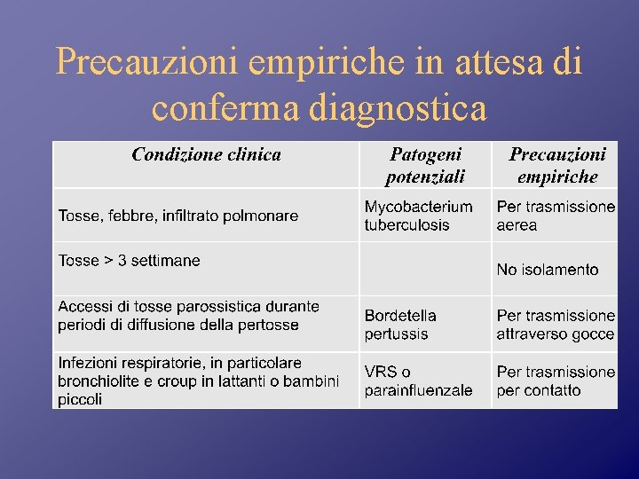 Precauzioni empiriche in attesa di conferma diagnostica 