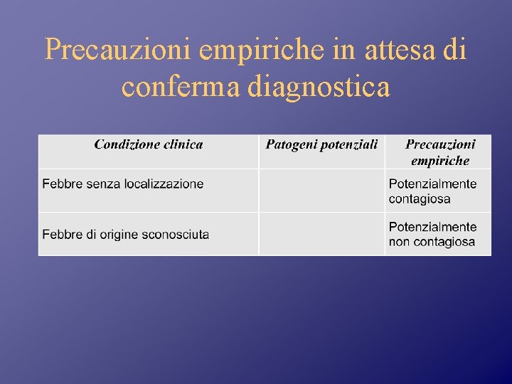 Precauzioni empiriche in attesa di conferma diagnostica 