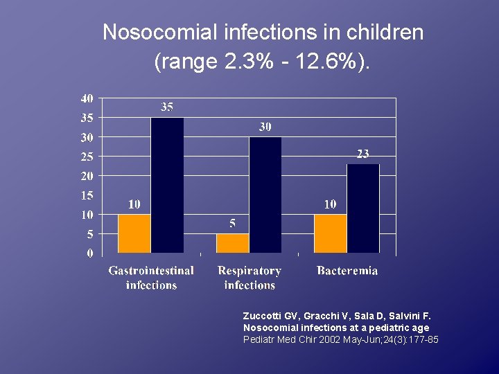 Nosocomial infections in children (range 2. 3% - 12. 6%). Zuccotti GV, Gracchi V,