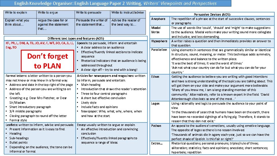 English Knowledge Organiser: English Language Paper 2 Writing, Writers’ Viewpoints and Perspectives Anaphora Modal