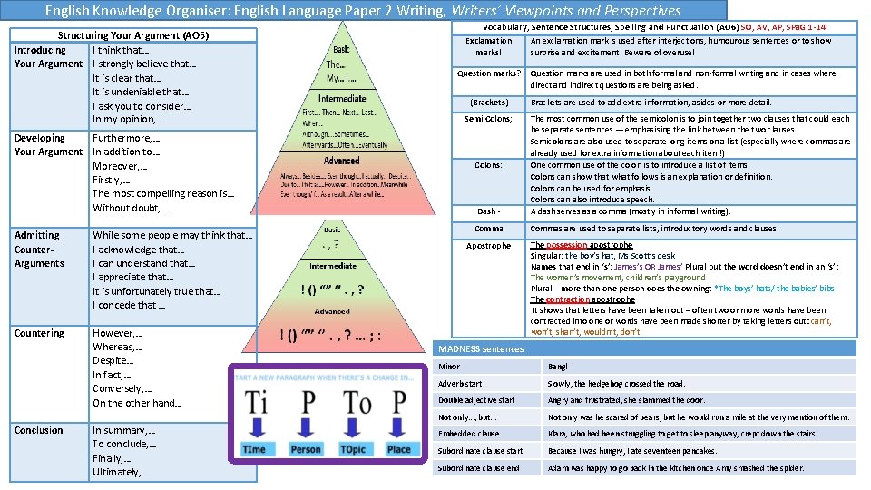 English Knowledge Organiser: English Language Paper 2 Writing, Writers’ Viewpoints and Perspectives Structuring Your