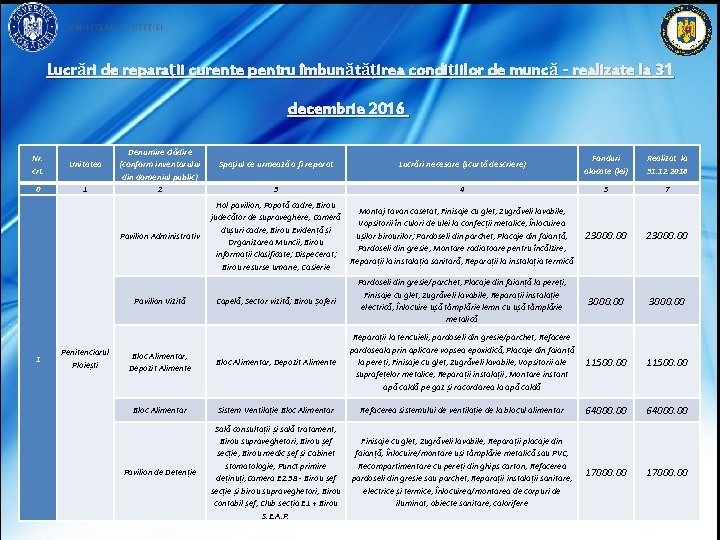 Lucrări de reparaţii curente pentru îmbunătățirea condițiilor de muncă - realizate la 31 decembrie