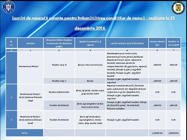 Lucrări de reparaţii curente pentru îmbunătățirea condițiilor de muncă - realizate la 31 decembrie