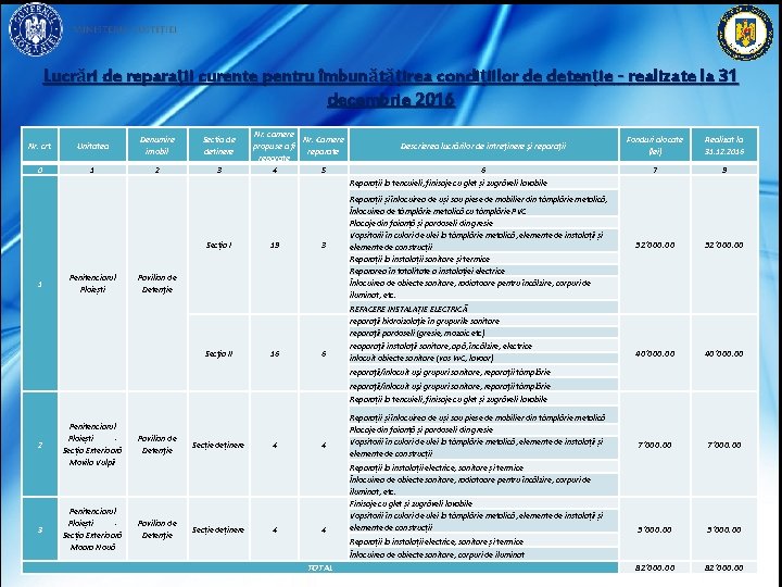 Lucrări de reparaţii curente pentru îmbunătățirea condițiilor de detenție - realizate la 31 decembrie