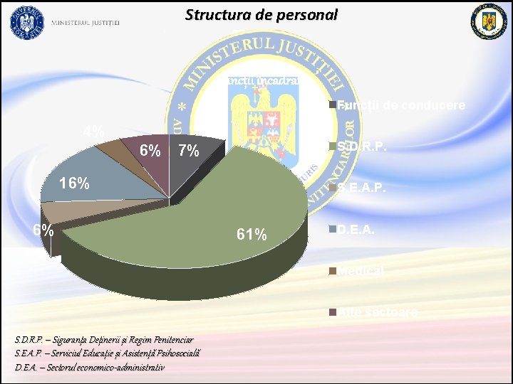 Structura de personal Funcții încadrate Funcții de conducere 4% 6% S. D. R. P.
